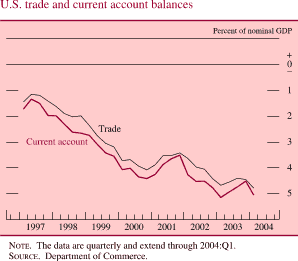 U.S. trade and current account balances. Percent of nominal GDP. Line chart. There are two lines (Trade and Current account). Date range of 1997 to 2004. They start at about negative 1.5 percent in early 1997. Both series generally move together with Current account being slightly lower. They decrease to about negative 4 percent in 2000, then they increase to about negative 4.5 in 2001. Current account ends at about negative 5 percent and trade ends at about negative 4.8 percent. NOTE. The data are quarterly and extend through 2004:Q1. SOURCE. Department of Commerce.