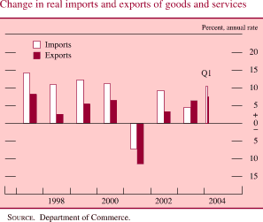 Change in real imports and exports of goods and services. Percent, annual rate. Bar chart with 2 series (Imports and Exports). Date range of 1997 to Q1 2004. All series start in the beginning of 1997. Imports begins at about 14 percent. During 1998-2001 it decreases to about negative 7.5 percent. Then it increases and ends at about 10 percent. Exports begins at about 7.5 percent and decreases to 2.5 percent in 1998. From 1999 to 2002 it fluctuates within the range of about 7.5 and about negative 12 percent. It ends at about 7.5 percent. SOURCE. Department of Commerce.