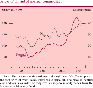 Prices of oil and of nonfuel commodities. Two lines chart. Date range of 2001 to 2004. Nonfuel (January 2001 = 100) begins at about 100 in early 2001, then it decreases to about 89 in Q4 2001. Then it increases to end at about 122. Oil (Dollars per barrel) begins at about 30 in early 2001, then it decreases to about 20 in Q4 2001.It increases and ends at about 42. NOTE. The data are monthly and extend through June 2004. The oil price is the spot price of West Texas intermediate crude oil. The price of nonfuel commodities is an index of forty-five primary-commodity prices from the International Monetary Fund. 
