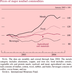 Prices of major nonfuel commodities. Lines chart. January 2003 = 100. There are four lines charts (Metals, Food, Beverages and Agricultural raw materials). Date range of 2003 to 2004. All series start at about 100 on early 2003. Metals generally increases to about 145 in the first half of 2004, then it decreases and ends at about 142 in the second half of 2004. Food increases to about 121 in the first half of 2004, then it decreases to end at about 119 in the second half of 2004. Agricultural raw materials decreases to 98 in the second half of 2003. Then it increases to end at about 102. Beverages decreases to about 85 in the second half of 2003, then it increases to end at about 90. NOTE. The data are monthly and extend through June 2004. The metals category includes aluminum, copper, and iron ore; food includes cereals, vegetable oils and protein meals, seafood, and meat; agricultural raw materials consists of timber, cotton, wool, rubber, and hides; beverages consists of coffee, cocoa beans, and tea. SOURCE. International Monetary Fund.
