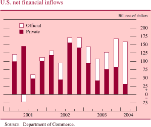 U.S. net financial inflows. Billions of dollars. Bar chart with 2 series (Official and Private). Date range of 2001 to 2004. Private begins at about 100 billions of dollars in Q1 2001, then it increases to about $148 billion in Q2 2001. From Q3 2001-Q3 2003 it fluctuates within the range of about $35 billion and $160 billion. It ends at about $30 billion in Q1 2004. Official begins at about $25 billion, then it decreases to about negative $25 billion in Q2 2001. Then it increases to end at about $100 billion. SOURCE. Department of Commerce.