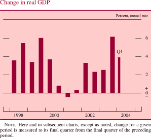 Change in real GDP. Percent, annual rate. Bar chart. Date range is 1998 to Q1 2004. Change in real GDP begins at about 3.8 percent; it then increases to about 5.6 percent in the second half of 1998. Then it decreases to about 3.7 percent in early 1999. In the second half of 1999 it increases to about 6 percent. In the first half of 2002 it decreases to about negative 3 percent and then it increases and ends at about 3.9 percent. NOTE. Here and in subsequent charts, except as noted, change for a given period is measured to its final quarter from the final quarter of the preceding period.