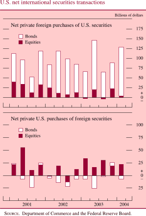 U.S.net international securities transactions. Net private foreign purchases of U.S. securities. Billions of dollars. Bar chart with 2 series (Bonds and Equities). Data range is 2001 to 2004. Bonds start at about $75 billion. Then it fluctuates within the range of about $ 45 billion and about $130 billion from Q2 2001 to Q1 2003. In Q2 2003 it increases to about$ 150 billion, then it decreases to about $65 billion in Q4 2003. It ends at about $125 billion. Equities begin at about $40 billion. It then decreases to about $15 billion in Q3 2001 and then it fluctuates within the range of about $30 billion and about negative $10 billion. It ends at about $10 billion. U.S. international securities transactions. Net private U.S. purchases of foreign securities. Billions of dollars. Bar chart with 2 series (Bonds and Equities ). Data range is 2001 to 2004. Bonds starts in the first quarter of 2000 at about$ 10 billion. It decreases to about negative $30 billion in Q3 2001. It fluctuates within the range of about $15 billion and about negative $25 billion from Q4 2001 to Q3 2003.It ends at about negative $15 billion. Equities begin in the first quarter of 2001 at about $20 billion. It increases to about $60 billion in Q2 2001. Then it fluctuates within the range of about $40 billion and about negative $15 billion during Q3 2001 and Q4 2003. It ends at about $24 billion. SOURCE. Department of Commerce and the Federal Reserve Board. 