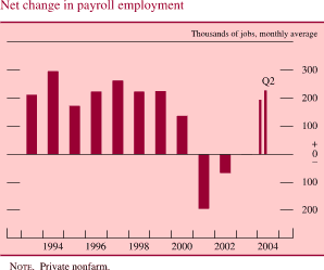Net change in payroll employment. Thousands of jobs, monthly average. Bar chart. Data range is 1993 to January 2004. The series begins at about 210 in 1993. Then it increases to about 300 in 1994. Then it decreases to about 180 in 1995.In 1997 it increases to about 270, then it generally decreases to about negative 200 in 2001. In 2002 series starts to increase and ends at about 220. NOTE. Private nonfarm.