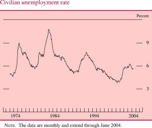 Civilian unemployment rate. Line chart. By percent. Date range is 1972-2004. As shown in the figure, the series begins at about 5 percent. From 1973 to 1995 it fluctuates within the range of about 5 and 11.5 percent. Then it decreases to about 4 percent in 2001 and then it increases to end at about 5.8 percent. NOTE. The data are monthly and extend through June 2004. 