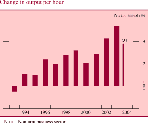 Change in output per hour. By percent, annual rate. Bar chart. Date range is 1993-2004. As shown in the figure, Change in output per hour begins at about negative 2 percent in 1993. Then it increases to about 6 percent in 2003. The series ends at about 3.9 percent. NOTE. Nonfarm business sector.