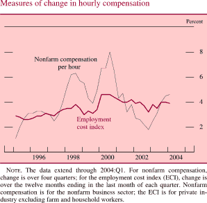 Measures of change in hourly compensation. By percent. Bar chart. There are two series (Nonfarm compensation per hour and Employment cost index). Date range is 1995-2004. Both series start in early 1995. Nonfarm compensation per hour begins at about 1 percent. Then it increases to about 6.2 percent in 1998. Then it decreases to about 4 percent in 1999. Then it generally increases to about 8 percent in 2000. In 2002 it decreases to about 1.7 percent. It ends at about 4.5 percent. Employment cost index begins at about 3 percent in early 1995. Then fluctuates within the range of about 2.7 and about 4.3 percent from 1995 through 2003 and ends at about 4.5 percent. NOTE. The data extend through 2004:Q1. For nonfarm compensation, change is over four quarters; for the employment cost index (ECI), change is over the twelve months ending in the last month of each quarter. Nonfarm compensation is for the nonfarm business sector; the ECI is for private industry excluding farm and household workers. 