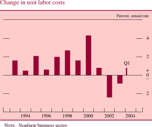 Change in unit labor costs. By percent. Bar chart. Date range is 1993-Q1 2004. Series begins at about 1.7 percent. From 1994 to 2001 it fluctuates within the range of about 0.5 and about 4.2 percent. Then it generally decreases to about negative 2.3 percent in 2002.Then it generally increases and ends at about 1 percent. NOTE. Nonfarm business sector.
