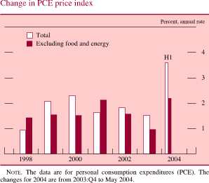 Change in PCE price index. Percent, annual rate. Bar chart. There are two series (Total and Excluding food and energy). Date range 1998 to H12004. Both series start at 1998. Total begins at about 0.9 percent, then it generally increases to about 2.3 percent in 2000. In 2003 it decreases to about 1.5 percent. Series ends at about 3.7 percent in 2004. Excluding food and energy begins at about 1.4 percent, then it increases to about 2.1 percent in 2001. In 2003 it decreases to about 1 percent. Series ends at about 2.2 percent. NOTE. The data are for personal consumption expenditures (PCE). The changes for 2004 are from 2003:Q4 to May 2004.