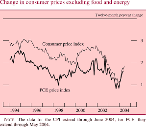 Change in consumer prices excluding food and energy. Twelve-month percent change. Line chart with 2 series (Consumer price index and PCE price index). Date range is 1994-2004. Both series start in 1994 and generally move together with PCE price index being lower. Consumer price index begins at about 2.9 percent, PCE price index begins at about 2.1 percent. They then decrease until 1999. Consumer price index to about 2 percent and PCE price index to about 1.5 percent. Then in 2001 they increase Consumer price index to about 2.7 percent and PCE price index to about 1.5 percent. Consumer price index ends at about 1.9 percent. PCE price index ends at about 1.7 percent. NOTE. The data for the CPI extend through June 2004; for PCE, they extend through May 2004.