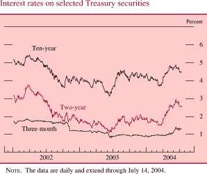Interest rates on selected Treasury securities. By percent. Line chart. There are three series (Ten-year, Two-year and Three-month). Date range is 2002-2004. All series start in early 2002. Ten-year begins at about 5.1 percent. It decreases to about 3.6 percent in Q4 2002. From Q1 2003 to Q1 2004 it fluctuates within the range of about 3.1 and about 4.8 percent. It ends at about 4.5 percent. Two-year begins at about 3.2 percent. Then it decreases to about 1.2 percent in Q2 2003. Then it increases and ends at about 2.5 percent. Three-month begins at about 1.8 percent, then it decreases and ends at about 1.3. NOTE. The data are daily and extend through July 14, 2004.