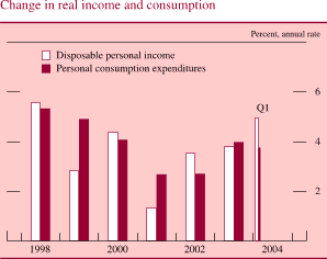Change in real income and consumption. Percent, annual rate. Bar chart. There are two series (Disposable personal income and Personal consumption expenditures). Date range is 1998 to Q1 2004. As shown in the figure, disposable personal income begins at about 5.6 percent, then it decreases to about 3.8 percent in 1999. In 2000 it increases to about 4.2 percent, then it decreases to about 1.3 percent in 2001. It then increases and ends at about 4.9 percent. Personal consumption expenditures begins at about 5.5 percent, then it decreases to 2.3 percent in 2002. Then it increases and ends at about 3.8 percent. 