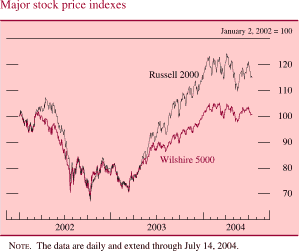Major stock price indexes. Week of January 2, 2002 = 100. There are two series (Wilshire 5000 and Russell 2000 ). Date range is 2002-2004. Both series generally move together with Wilshire 5000 being lower. They start in early 2002 at about 100. Then they decrease to about 68 in Q4 2002. In Q2 2003 they split. Then they increase to end, Russell 2000 ends at about 117. Wilshire 5000 ends at about 103. NOTE. The data are daily and extend through July 14, 2004.
