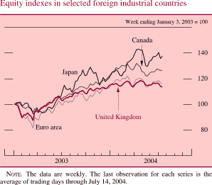 Equity indexes in selected foreign industrial countries. Line chart. Week ending January 3, 2003 = 100. There are four series (Japan, Canada, Euro area and United Kingdom). Date range is 2003 to 2004. All series start at about 100 in early 2003. Japan increases to 130 in Q4 2003, then it decreases to 115 and increases to end at about 139. Canada increases to about 132 in Q1 2004, then it decreases to end at about 127. United Kingdom decreases to about 90 in Q1 2003, then it increases to end at about 136. Euro area decreases to about 80 in Q1 2003, then it increases to end at about 138. NOTE. The data are weekly. The last observation for each series is the average of trading days through July 14, 2004.