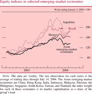 Equity indexes in selected emerging-market economies. Line chart. Week ending January 3, 2003 = 100. There are four series (Argentina, Brazil, Mexico and Asian emerging-market economies). Date range is 2003 to 2004. All lines start at about 100 in early 2003. Argentina increases to about 240 in Q1 2004, then it decreases to end at about 190. Brazil increases to about 210 in Q1 2004, then it decreases to about 160 in Q2 2004. Series increases and ends at about 190. Mexico increases to about 175 in Q2 2004, then it decreases and ends at about 160. Asian emerging-market economies increases to about 150 in Q2 2004, then it decreases to end at about 135. NOTE. The data are weekly. The last observation for each series is the average of trading days through July 14, 2004. The Asian emerging-market economies are China, Hong Kong, India, Indonesia, Malaysia, Pakistan, the Philippines, Singapore, South Korea, Taiwan, and Thailand; the index weight for each of these economies is its market capitalization as a share of the groups total.