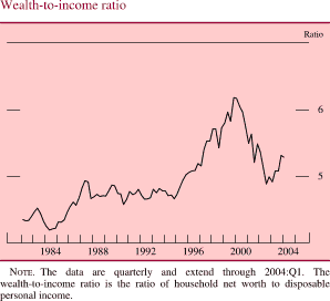 Wealth-to-income ratio. Ratio. Line chart. Date range is 1982 to 2004. As shown in the figure, series begins at about 4.3. During 1983-1994 it fluctuates within the range of about 4.2 to about 4.9. It generally increases to about 6.3 in 2000, then it decreases and ends at about 5.4. NOTE. The data are quarterly and extend through 2004:Q1. The wealth-to-income ratio is the ratio of household net worth to disposable personal income. 