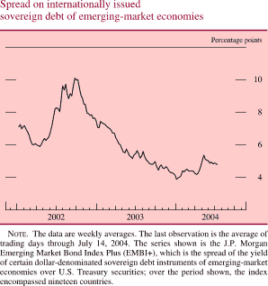 Spread on internationally issued sovereign debt of emerging-market economies. Line chart. Percentage points. Date range is 2002 to 2004. Series begins at about 7 percent in early 2002, then it decreases to about 6 percent in Q2 2002. In Q4 2002 it increases to about 10 percent, then it decreases and ends at about 4.8 percent. NOTE. The data are weekly averages. The last observation is the average of trading days through July 14, 2004. The series shown is the J.P. Morgan Emerging Market Bond Index Plus (EMBI+), which is the spread of the yield of certain dollar-denominated sovereign debt instruments of emerging-market economies over U.S. Treasury securities; over the period shown, the index encompassed nineteen countries.
