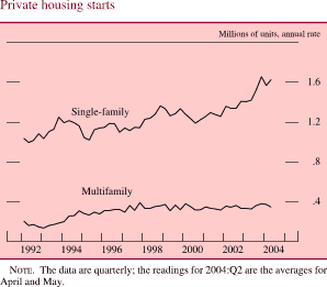 Private housing starts. Millions of units, annual rate. Line chart. There are two series (Single-family and Multifamily). Date range is 1992-2004. As shown in the figure, single-family begins at about 1. From 1992 through 2000 it fluctuates within the range of about 1 percent and about 1.4. Then it increases and ends at about 1.65. Multifamily begins at about 0.2 in early 1991, it than increases to end at about 0.39. NOTE. The data are quarterly; the readings for 2004:Q2 are the averages for April and May.