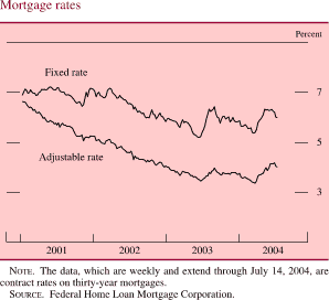 Mortgage rates. Line chart. By Percent. There are two series (Fixed rate and Adjustable rate). Date range is 2001 to 2004. As shown in the figure Fixed rate begins at about 7 percent, then it decreases to about 5.1 percent in 2003 and then it generally increases to about 6.5 percent by the end of 2003. It ends at about 6 percent. Adjustable rate begins at about 6.8 percent, then it decreases to about 3.3 percent in 2003. Then it increases to end at about 3.5 percent. NOTE. The data, which are weekly and extend through July 14, 2004, are contract rates on thirty-year mortgages. SOURCE. Federal Home Loan Mortgage Corporation.