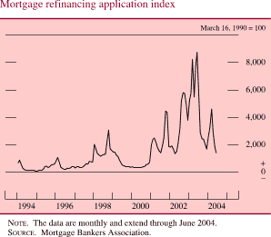 Mortgage refinancing application index. March 16, 1990 = 100. Line chat. Date range is 1994-2004. Series begins at about 700 in early 1994. From 1994 to 2001 it within the range of between 0 and 3,000. In 2003 it generally increases to about 8,400 in 2003. Then it decreases to end at about 1,800. NOTE. The data are monthly and extend through June 2004. SOURCE. Mortgage Bankers Association.