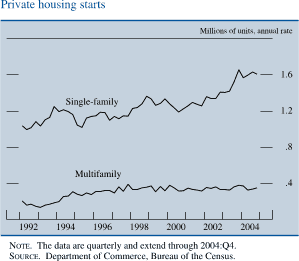 Private housing starts. Line chart. Millions of units, annual rate. There are two series (Single-family and Multifamily). Date range is 1992-2004. As shown in the figure, single-family begins at about 1. From 1993 through 2000 it fluctuates between about 1 percent and about 1.4. Then it increases to end at about 1.6. Multifamily begins at about 0.2 in early 1992, it than increases to end at about 0.39. NOTE. The data are quarterly and extend through 2004:Q4. SOURCE. Department of Commerce, Bureau of the Census. 