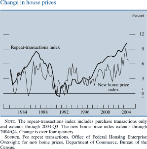 Change in house prices. Line chart. By Percent. There are two lines (Repeat-transactions index and New home price index). Date range is 1982 to 2004. Both lines start at about 5 percent in early 1982. Repeat-transactions index decreases to about 4 percent in 1982. Series generally increases to about 9 percent in 1987, then it generally decreases to about negative 0.5 percent in 1991. Then it generally increases to end at about 10.5 percent. New home price index fluctuates within the range of about negative 0.5 percent and about 6.5 percent from 1983 to 2003. Then it increases to about 9 percent in 2004, and then decreases to end at about 7 percent. NOTE. The repeat-transactions index includes purchase transactions only and extends through 2004:Q3. The new home price index extends through 2004:Q4. Change is over four quarters. SOURCE. For repeat transactions, Office of Federal Housing Enterprise Oversight; for new home prices, Department of Commerce, Bureau of the Census. 