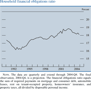 Household financial obligations ratio. By Percent. Line chart. Date range is 1991 to 2004. The series begins at about 17.5 percent, then it deceases 16.1 percent in 1993. From 1994-2001 it increases to about 18.5 percent. Then it decreases to end at about 18 percent. NOTE. The data are quarterly and extend through 2004:Q4. The final observation, 2004:Q4, is a projection. The financial obligations ratio equals the sum of required payments on mortgage and consumer debt, automobile leases, rent on tenant-occupied property, homeowners insurance, and property taxes, all divided by disposable personal income.