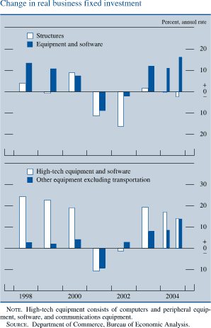 Change in real business fixed investment. Percent, annual rate. Bar chart. There are four series (Structures, Equipment and software and High-tech equipment and software, Other equipment excluding transportation). Date range is 1998 to 2004. Structures start at about 4 percent, then it decreases to about negative 1 percent in 1999. In 2000 it increases to about 9 percent and then it decreases to about negative 15 percent in 2002.Series ends at about negative 3 percent. Equipment and software begins at about 14 percent, then it decreases to about negative 8 percent in 2001. Then it generally increases to end at about 17 percent. High-tech equipment begins at about 25 percent, then it decreases to about negative 11 percent in 2001. Then it increases to end at about 15 percent. Other equipment excluding transportation starts at about 2 percent, then it increases to about 4 percent in 2000. Series generally decreases to about negative 10 percent in 2001, then it increases to end at about 14 percent. NOTE. High-tech equipment consists of computers and peripheral equipment, software, and communications equipment. SOURCE. Department of Commerce, Bureau of Economic Analysis. 