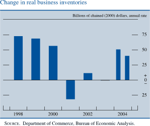 Change in real business fixed inventories. Billions of chained (2000) dollars, annual rate. Bar chart. Date range is 1998 to 2004. Series starts at about $70 billion, then it decreases to about negative $35 billion in 2001. In early 2004 it increases to about $50 billion. Then it decreases to end at about $40 billion. SOURCE. Department of Commerce, Bureau of Economic Analysis. 