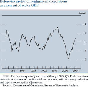Before-tax profits of nonfinancial corporations as a percent of sector GDP. Line chart. By percent . Date range is 1978-2004. As shown in the figure, the series begins at about 11.7 percent in the beginning of 1978. It increases to about 12.5 percent in 1978 . From 1980 to 1997 it fluctuates between about 7.9 percent and about 13.5 percent. In 2001 it generally decreases to about 6 percent, then it increases to end at about 11 percent. NOTE. The data are quarterly and extend through 2004:Q3. Profits are from domestic operations of nonfinancial corporations, with inventory valuation and capital consumption adjustments. SOURCE. Department of Commerce, Bureau of Economic Analysis.