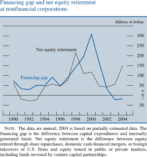 Financing gap and net equity retirement at nonfinancial corporations. Line chart. Billions of dollars. There are two lines (Net equity retirement and Financing gap). Both lines covering the date range of 1990 to 2004. Net equity retirement begins at about $63 billion, then it decreases to about negative $25 billion. Then it generally increases to about $220 billion in 1998. In 2002 series decreases to about $40 billion, then it increases to end at about $150 billion. Financing gap begins at about $75 billion, then it generally increases to about $310 billion. Series decreases to end at about negative $15 billion. NOTE. The data are annual; 2004 is based on partially estimated data. The financing gap is the difference between capital expenditures and internally generated funds. Net equity retirement is the difference between equity retired through share repurchases, domestic cash-financed mergers, or foreign takeovers of U.S. firms and equity issued in public or private markets, including funds invested by venture capital partnerships. 