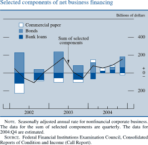 Selected components of net business financing. Billions of dollars. Bar chart. There are three series (Commercial paper, Bonds and Bank loans) and one line Sum of major components. Date range is 2002 to 2004. Bank loans starts at about negative $100 billion in the first half of 2002. From Q2 2002 to Q1 2004 it fluctuates but stays at about negative $50 billion . Then it increases to end at about $ 50 billion in Q4 2004.Bonds start at about $220 billion in Q1 2002. Then it decreases to about $40 billion in the second half of 2002. In the first half of 2003 it increases to about $230 billion. From Q2 2003 to Q3 2004 it fluctuates within the range of about $110 billion and about $10 billion, it ends at about 110 billion. Commercial paper starts at about negative $100 billion in the first half of 2002. In Q3 2004 it generally increases to about $20 billion . Then it decreases to end at about negative $20 billion. Sum of major components starts at about 60 billion of dollars in early 2002, then it decreases to about negative 100 in Q2 2002. In Q1 of 2003 it generally increases to about $180 billion and then decreases to about negative $40 billion in Q2 2003. It then increases to about $90 billion in Q1 2004. Series ends at about $160 billion in Q4 2004. NOTE. Seasonally adjusted annual rate for nonfinancial corporate business. The data for the sum of selected components are quarterly. The data for 2004:Q4 are estimated. SOURCE. Federal Financial Institutions Examination Council, Consolidated Reports of Condition and Income (Call Report).