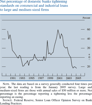 Net percentage of domestic banks tightening standards on commercial and industrial loans to large and medium-sized firms. By percent. Line chart. Date range is 1990-2005. As shown in the figure the series begins at about 59 percent, then it generally decreases to about negative 20 percent in 1993. From 1994-1997 it fluctuates within the range of about negative 22 and about 7 percent, then it increases to about 37 percent in 1998. In 1999 it decreases to about 5 percent, then increases to about 60 percent in 2001. During 2002-2005 it generally decreases to end at about negative 15 percent. NOTE. The data are based on a survey generally conducted four times per year; the last reading is from the January 2005 survey. Large and medium-sized firms are those with annual sales of $50 million or more. Net percentage is the percentage reporting a tightening less the percentage reporting an easing. SOURCE. Federal Reserve, Senior Loan Officer Opinion Survey on Bank Lending Practices.