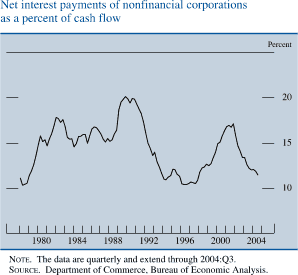 Net interest payments of nonfinancial corporations as a percent of cash flow. By percent. Line chart. Date range is 1978-2004. As shown in the figure the series begins at about 12 percent, then it increases to about 20 percent in 1989. Then it decreases to about 10 percent in 1996. In 2002 it increases to about 17.5 percent, then it decreases to end at about 11.5 percent. NOTE. The data are quarterly and extend through 2004:Q3. SOURCE. Department of Commerce, Bureau of Economic Analysis.