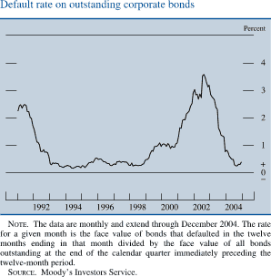 Default rate on outstanding corporate bonds. By percent. Line chart. Date range is 1991-2004. As shown in the figure the series begins at about 2.2 percent , then it decreases to about 0.2 percent in 1993. From 1994 to 1998 it fluctuates but stays at about 0.3 percent. In 2002 it generally increases to about 3.7 percent, then it decreases to end at about 0.4 percent. NOTE. The data are monthly and extend through December 2004. The rate for a given month is the face value of bonds that defaulted in the twelve months ending in that month divided by the face value of all bonds outstanding at the end of the calendar quarter immediately preceding the twelve-month period. SOURCE. Moodys Investors Service.