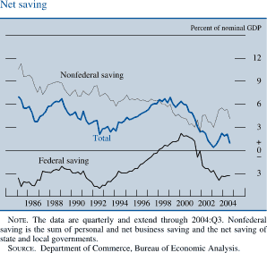 Net saving. By percent of nominal GDP. line chart. There are three series (Nonfederal saving, Total and Federal saving). All series covering the date range of 1985 to 2004. Nonfederal saving and Total generally moving together with Total being about 4 percent lower . Nonfederal saving starts at about 10.5 percent, then it generally decreases to about 7.3 percent in 1987. Total starts at about 7 percent ,then it generally decreases to about 3.2 percent in 1986. From 1987 to 1997 they fluctuate between about 9 and about 2 percent, with total being about 4 percent lower . In 1998 they split. Total decreases to end at about 1 percent. Nonfederal saving decreases to about 2.8 percent in 2001,then increases to end at about 4 percent. Federal saving starts at about negative 3.2 percent, then it increases to about 2.3 percent in 2000, then it decreases to end at about negative 3 percent. NOTE. The data are quarterly and extend through 2004:Q3. Nonfederal saving is the sum of personal and net business saving and the net saving of state and local governments. SOURCE. Department of Commerce, Bureau of Economic Analysis.