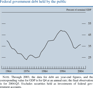 Federal government debt held by the public. By Percent of nominal GDP. Line chart. Date range of 1963 to 2004. As shown in the figure, the series begins at about 40 percent in early 1963. In 1974 it decreases to about 23 percent. In 1994 it increases to about 50 percent, then it decreases to end at about 36 percent. NOTE. Through 2003, the data for debt are year-end figures, and the corresponding value for GDP is for Q4 at an annual rate; the final observation is for 2004:Q3. Excludes securities held as investments of federal government accounts. 