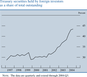Treasury securities held by foreign investors as a share of total outstanding. By percent. Date range of 1997 to 2004. As shown in the figure, the series begins at about 28 percent. From 1998 to 2001 it fluctuates between about 32 and about 29 percent. Then it increases to end at about 43 percent. NOTE. The data are quarterly and extend through 2004:Q3. 