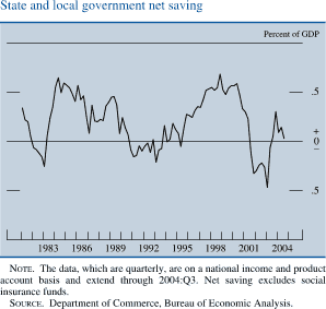 State and local government net saving. By percent of GDP. line chart. Date range is 1981 to 2004. As shown in the figure, the series begins at about 0.35 percent in early 1981. In 1983 it generally decreases to about negative 0.25 percent. In 1984 it generally increases to about 0.65 percent. During 1985 to 1993 it generally decrease to about negative 0.2 percent, then from 1994 to 1998 series increases to about 0.7 percent. In 2002 it generally decreases to about negative 0.5 percent, then it increases to about 0.3 percent in 2003. Then it decreases to end at about 0 percent. NOTE. The data, which are quarterly, are on a national income and product account basis and extend through 2004:Q3. Net saving excludes social insurance funds. SOURCE. Department of Commerce, Bureau of Economic Analysis. 