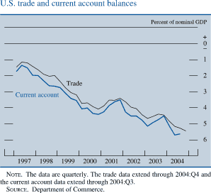 U.S. trade and current account balances. Percent of nominal GDP. Line chart. There are two lines (Trade and Current account). Date range of 1997 to 2004. They start at about negative 1.5 percent in early 1997. Both series generally move together with Current account being slightly lower. They decrease to about negative 4 percent in 2000, then they increase to about negative 4.5 in 2001. Current account ends at about negative 6.3 percent and trade ends at about negative 5.7 percent. NOTE. The data are quarterly. The trade data extend through 2004:Q4 and the current account data extend through 2004:Q3. SOURCE. Department of Commerce. 