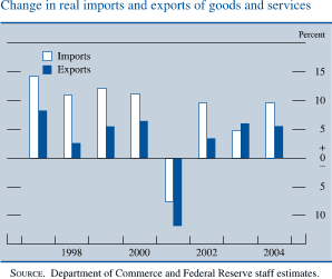 Change in real imports and exports of goods and services. By percent. Bar chart with 2 series (Imports and Exports). Date range of 1997 to Q1 2004 . Both series start in the beginning of 1997. Imports begins at about 14 percent .During 1998 -2001 it decreases to about negative 7.5 percent. Then it increases to end at about 10 percent . Exports starts at about 8 percent and decreases to 2.5 percent in 1998. From 1999 to 2003 it fluctuates between about 7.5 and about negative 12 percent. It ends at about 5 percent. SOURCE. Department of Commerce and Federal Reserve staff estimates. 