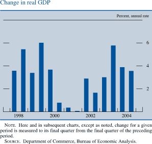 Change in real GDP. Percent, annual rate. Bar chart. Date range is 1998 to 2004. As shown in the figure, change in real GDP begins at about 3.8 percent, it then increases to about 5.6 percent in the second half of 1998. Then it decreases to about 3.7 percent in the beginning of 1999. In the second half of 1999 it increases to about 6 percent. In the second half of 2001 it decreases to about 0.2 percent and then it increases to 5.8 percent in the second half of 2003 and it ends at about 3.8 percent. NOTE. Here and in subsequent charts, except as noted, change for a given period is measured to its final quarter from the final quarter of the preceding period. SOURCE. Department of Commerce, Bureau of Economic Analysis.