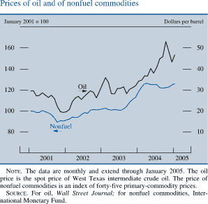 Prices of oil and of nonfuel commodities. Two lines chart. Date range of 2001 to 2005. Nonfuel  (January 2001 = 100 ) begins at about 100 in early 2001, then it decreases to about 89 in Q4 2001. Then it increases to end at about 122. Oil (Dollars per barrel) begins at about 30 in early 2001, then it decreases to about 20 in Q4 2001.It increases to end at about 47. NOTE. The data are monthly and extend through January 2005. The oil price is the spot price of West Texas intermediate crude oil. The price of nonfuel commodities is an index of forty-five primary-commodity prices. SOURCE. For oil, Wall Street Journal; for nonfuel commodities, Inter-national Monetary Fund. 