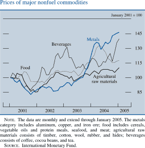 Prices of major nonfuel commodities. Lines chart. January 2001 = 100. There are four lines charts (Metals, Food, Beverages and Agricultural raw materials). Date range of 2001 to 2005. All series start at about 100 in the beginning of 2001. Metals decreases to about 85 in the second half of 2001,then it increases to about 132 in the first half of 2004, then it decreases to about 130 and increases to end at about 145. Agricultural raw materials decreases to about 85 in the second half of 2001, then it increases to end at about 113 . Food decreases to 98 in 2002. Then it increases to about 131. Beverages decreases to about 85 in the second half of 2001, then it increases to about 130.Then it decreases to end at about 144. NOTE. The data are monthly and extend through January 2005. The metals category includes aluminum, copper, and iron ore; food includes cereals, vegetable oils and protein meals, seafood, and meat; agricultural raw materials consists of timber, cotton, wool, rubber, and hides; beverages consists of coffee, cocoa beans, and tea. SOURCE. International Monetary Fund.