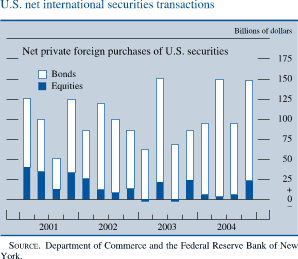 U.S.net international securities transactions. Net private foreign purchases of U.S. securities. Billions of dollars. Bar chart with 2 series (Bonds and Equities ). Data range is 2001 to 2004. Bonds begins at about $ 87.5 billion .Then it fluctuates within the range of about $137.5 billion and about$ 37.5 billion from Q2 2001 to Q3 2004. It ends at about $100 billion. Equities starts at about $40 billion. It then decreases to about $15 billion in Q3 2001 and then it fluctuates within the range of about $30 billion and about negative $10 billion. It ends at about $25 billion. SOURCE. Department of Commerce and the Federal Reserve Bank of New York. 