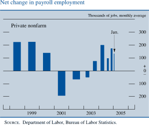 Net change in payroll employment. Thousands of jobs, monthly average. Bar chart. Data range is 1998 to January 2005. As shown in the figure, the series begins at about 210 in 1998. Then it decreases to about negative 200 in 2001. Then it increases to about 200 in 2004 . It ends at about 140. SOURCE. Department of Labor, Bureau of Labor Statistics. 