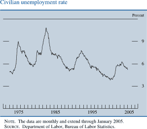 Civilian unemployment rate. Line chart. By percent. Date range is 1973-2005. As shown in the figure, the series begins at about 5 percent. From 1974 to 1995 it fluctuates within the range of about 5 and 11.5 percent. Then it decreases to about 4 percent in 2000 and then it increases to end at about 5 percent. NOTE. The data are monthly and extend through January 2005. SOURCE. Department of Labor, Bureau of Labor Statistics. 