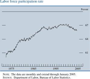 Labor force participation rate. Line chart. By percent. Date range is 1973-2005. As shown in the figure, the series begins at about 60 percent. Then it increases to about 67.5 in 2000. Series decreases to end atabout 66 percent in 2005. NOTE. The data are monthly and extend through January 2005. SOURCE. Department of Labor, Bureau of Labor Statistics. 
