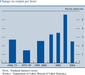 Change in output per hour. By percent, annual rate. Bar chart. Date range is 1948-1973 to 2004. As shown in the figure, in 1948-1973 Change in output per hour  at about 2.7 percent . In 1973-1995 series at about 1.5 percent. In 19952000 it is at about 2.6 percent. In 2003 it generally increases to about 5.7 percent, then it decreases to end at about 2.5 percent. NOTE. Nonfarm business sector. SOURCE. Department of Labor, Bureau of Labor Statistics.