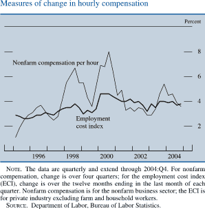 Measures of change in hourly compensation. By percent. Line chart. There are two series (Nonfarm compensation per hour and Employment cost index). Date range is 1995-2004. Both series start in the beginning of 1995. Nonfarm compensation per hour begins at about 1 percent . Then it increases to about 6.2 percent in 1998.Then it decreases to about 4 percent in 1999. Then it generally increases to about 8 percent in 2000.In 2003 it decreases to about 3 percent. It increases to about 5.5 percent in 2004, then it decreases to end at about 3.8 percent. Employment cost index begins at about 3 percent in early 1995. Then fluctuates between about 2.7 and about 4.3 percent from 1995 through 2003 and ends at about 4 percent. NOTE. The data are quarterly and extend through 2004:Q4. For nonfarm compensation, change is over four quarters; for the employment cost index (ECI), change is over the twelve months ending in the last month of each quarter. Nonfarm compensation is for the nonfarm business sector; the ECI is for private industry excluding farm and household workers. SOURCE. Department of Labor, Bureau of Labor Statistics.